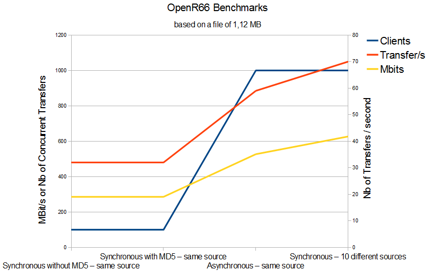 openr66-benchmark